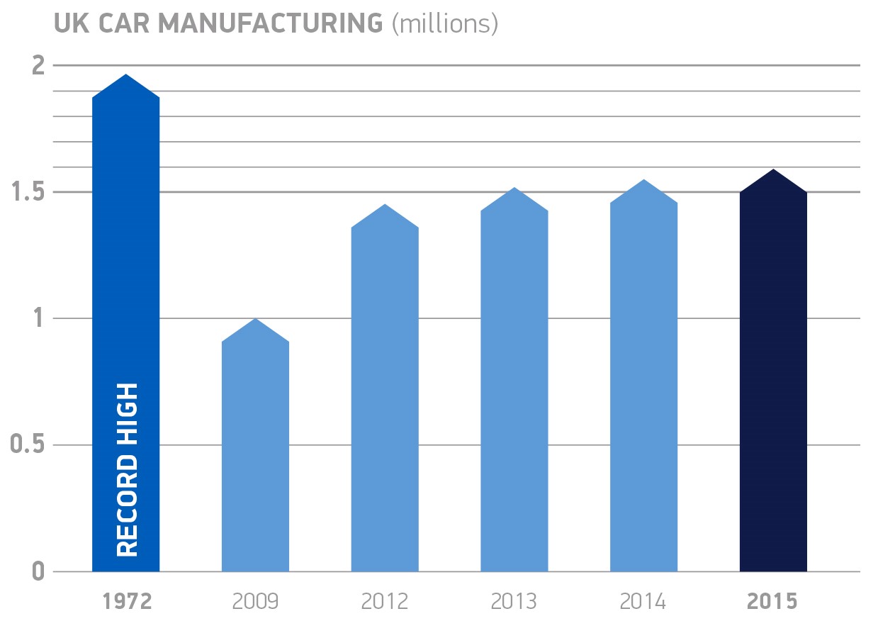 UK car manufacturing_graph