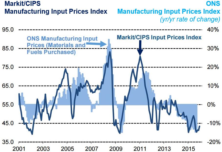 UK manufacturing input prices