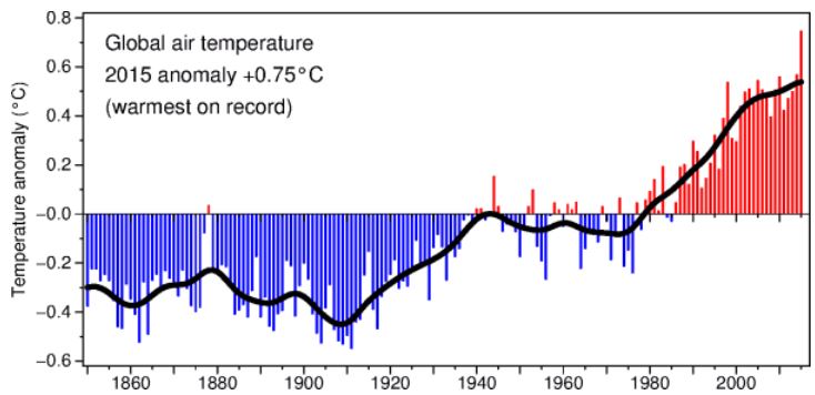 Weather anomalies global as well as european