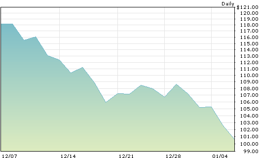 Apple-stock-price-december-2015