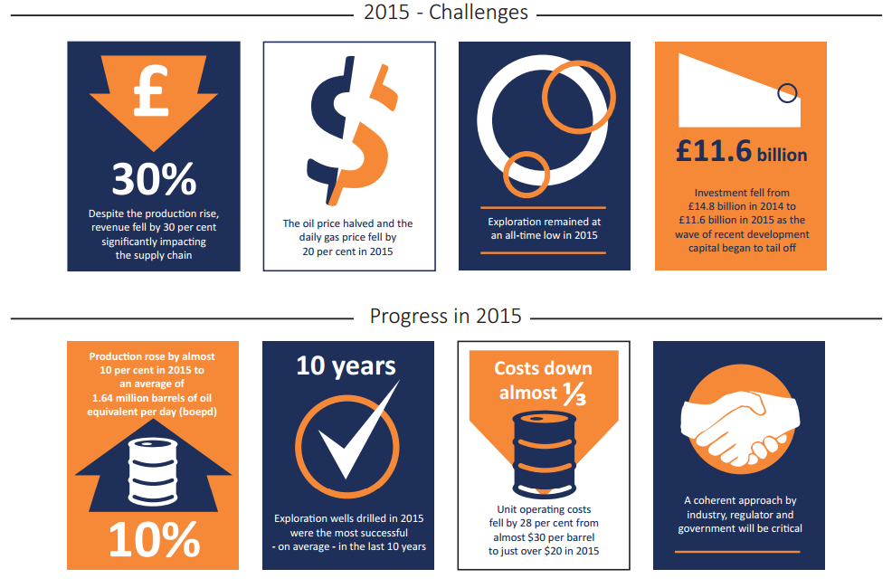 UKCS_Oil_2015_Challenges