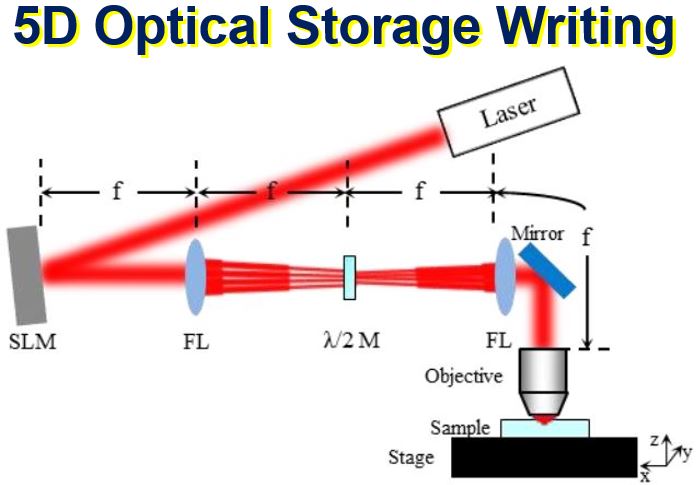5D optical storage writing