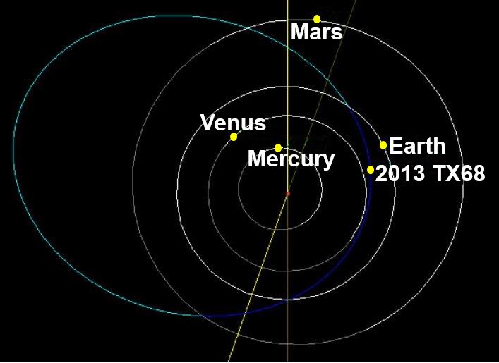 Asteroid and planet orbits