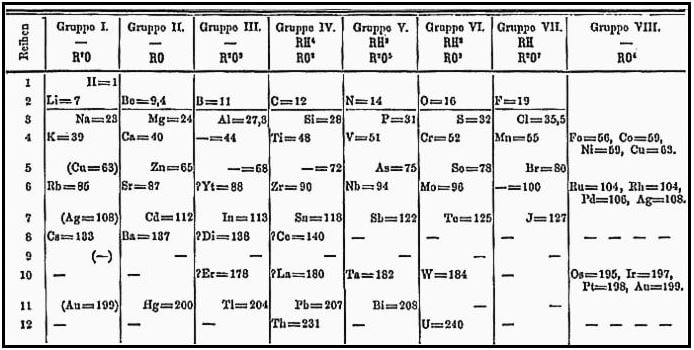Dmitri Mendeleev Periodic Table