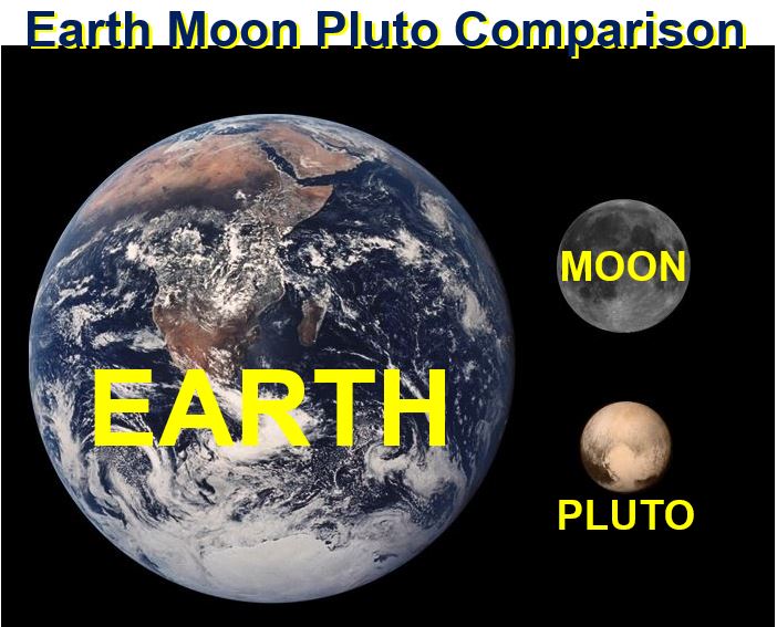 Earth Moon and Pluto comparison