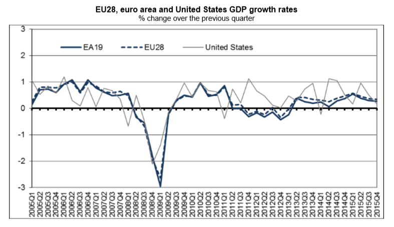 Europe GDP growth