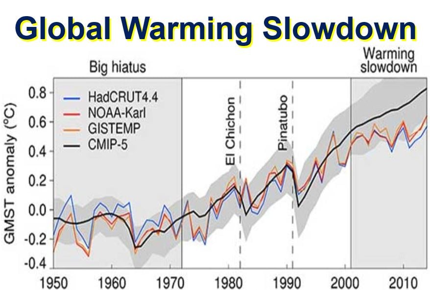 Global Warming Slowdown