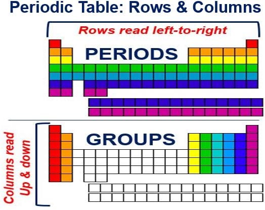 How the Periodic Table works