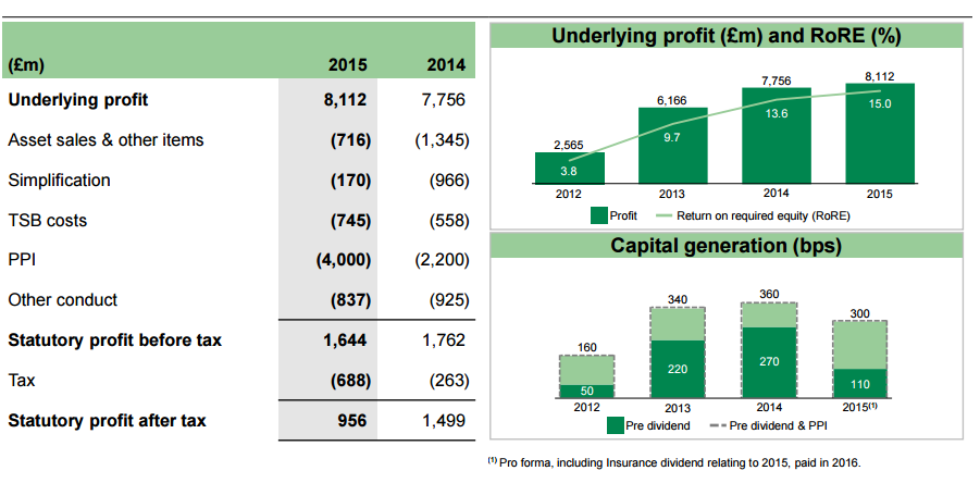 Lloyds_Profits_Fiscal_2015