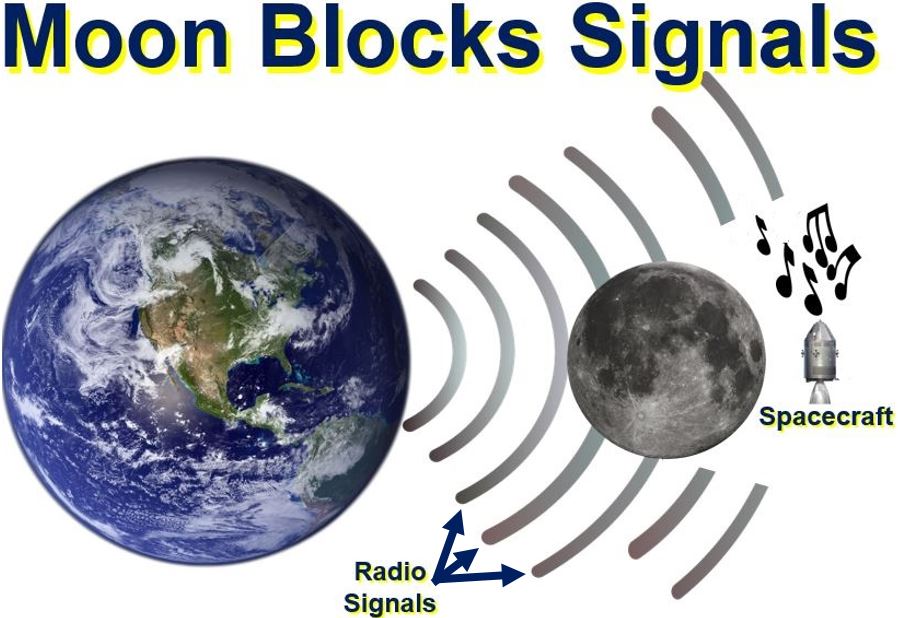 Moon blocks signals from Earth so how come music