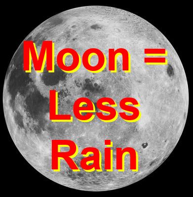 Moon equals less rain