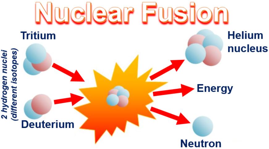 Nuclear Fusion