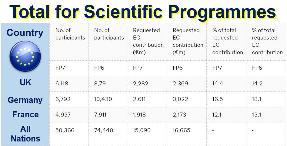 Total for EU scientific programmes