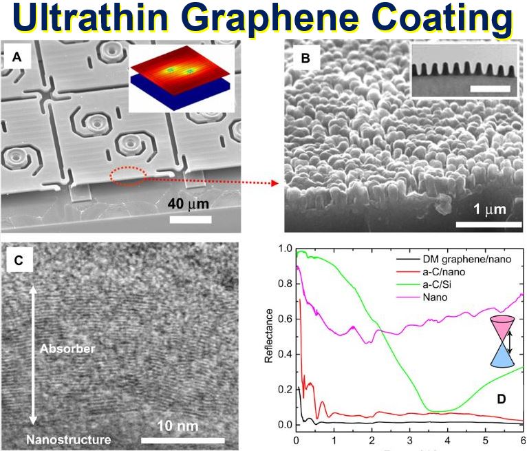 Ultrathin graphene coating