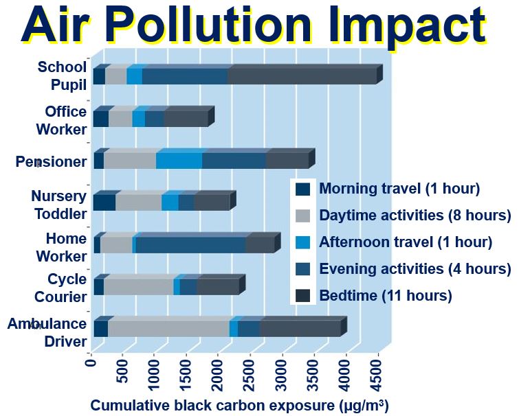 Air pollution impact