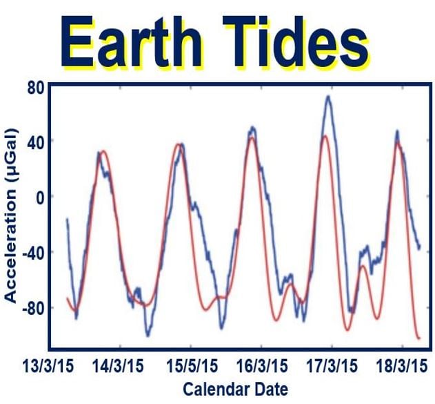 Earth Tides measurements