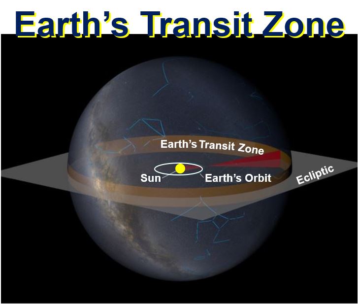 Earths transit zone