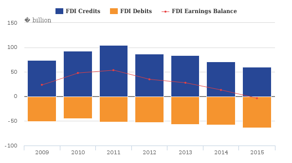 FDI credits, debits and earnings balance, 2009 to 2015