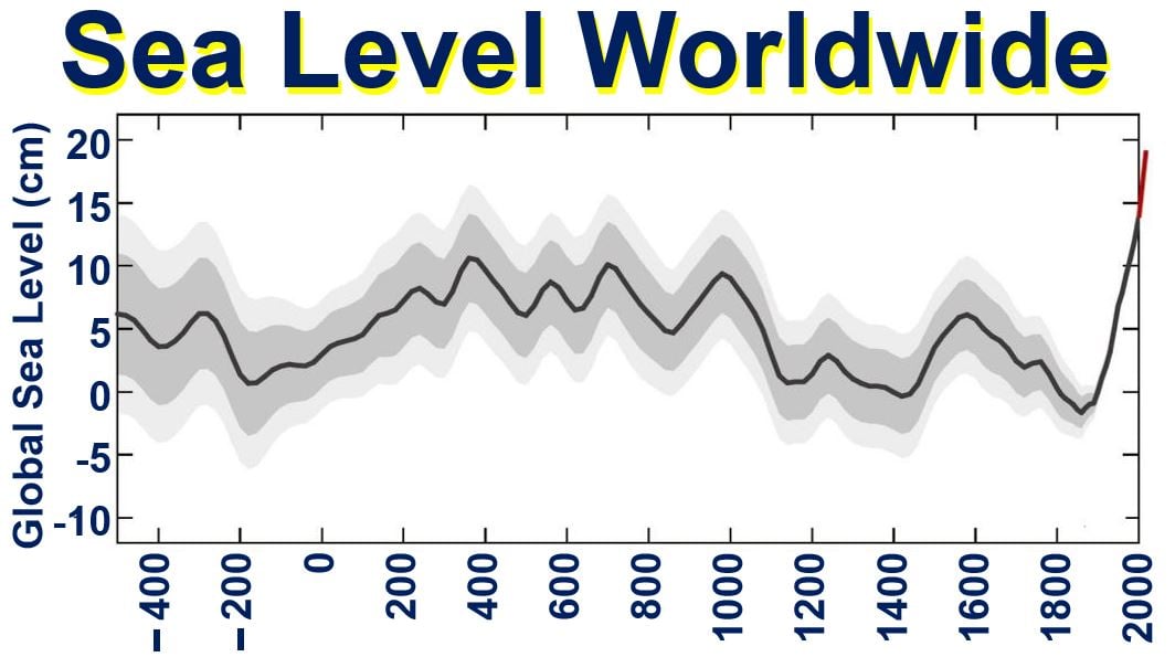 Global Sea Levels