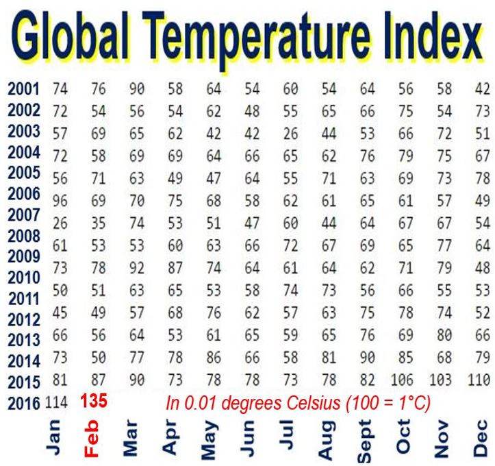 Global temperature index February record