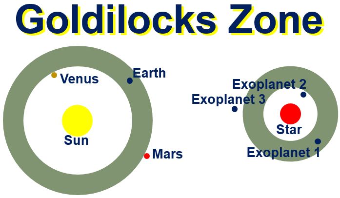 Goldilocks Zone Habitable Zone