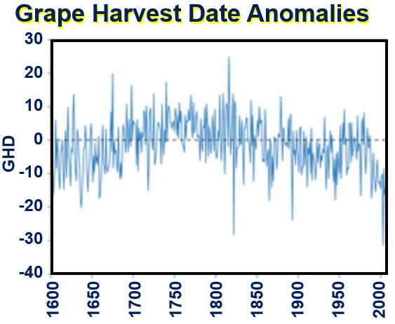 Grape Harvest Date Anomalies