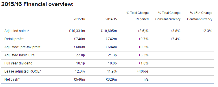 Kingfisher_Financial_Results_2015