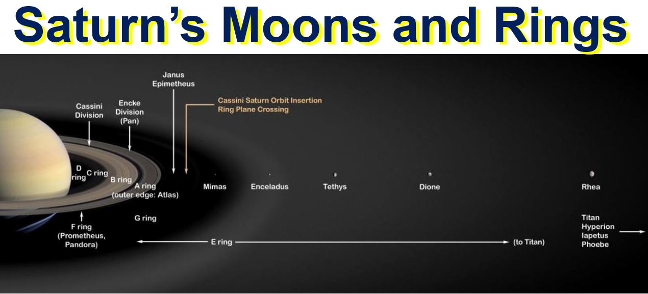 Moons and rings of Saturn