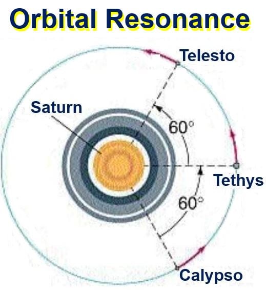 Orbital Resonance moons of Saturn