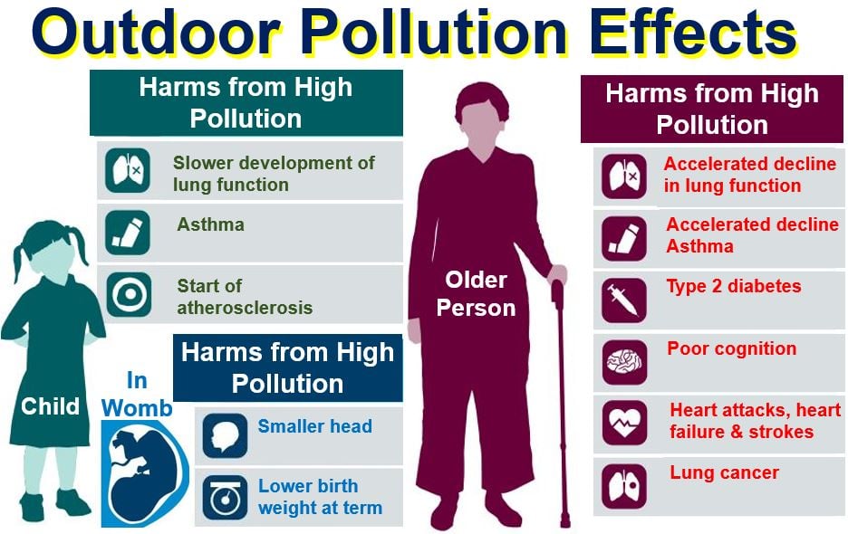 Outdoor air pollution effects on humans