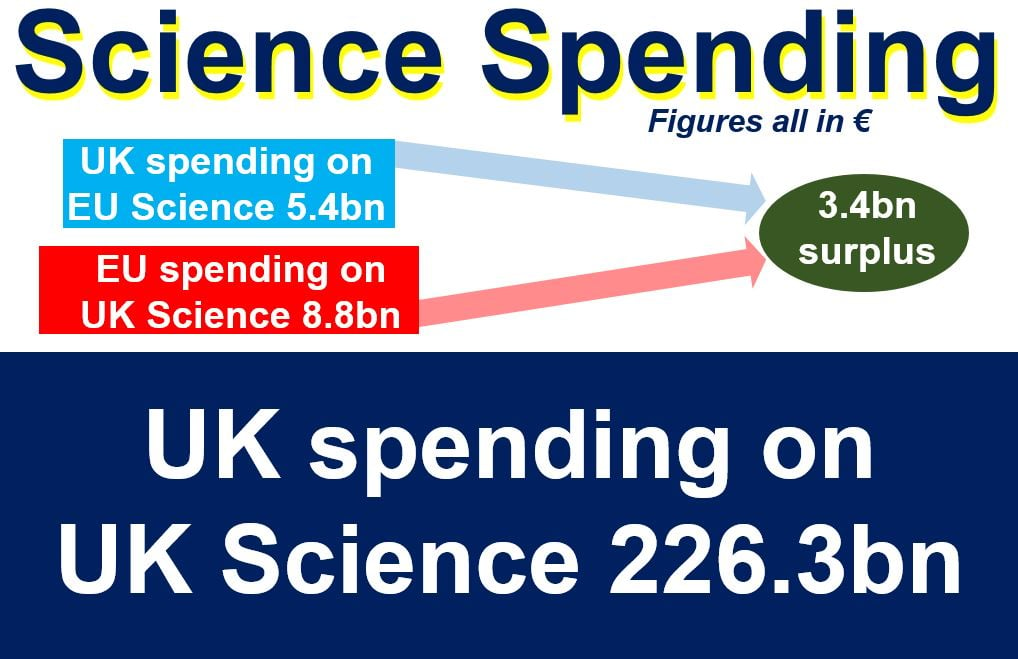 Science Spending
