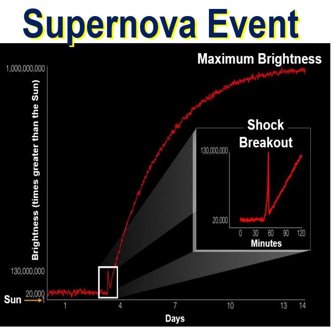 Supernova Event Shockwave