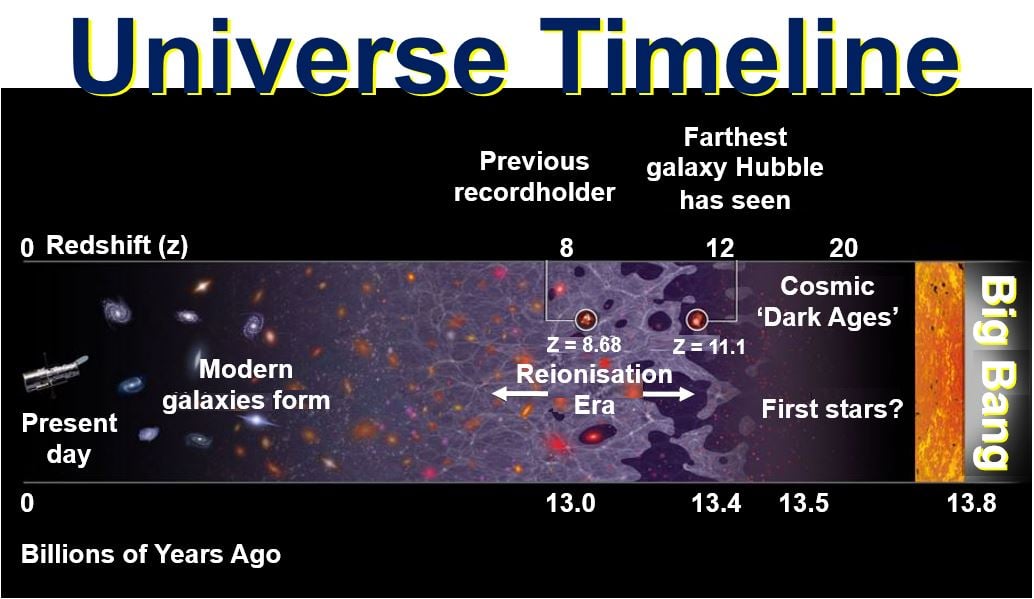 Timeline of the Universe