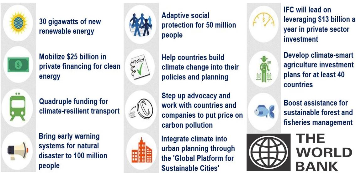 Aims of the World Bank Group