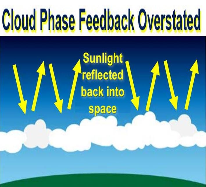 Cloud Phase feedback overstated global warming will be worse