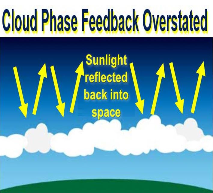 Cloud Phase feedback overstated global warming will be worse