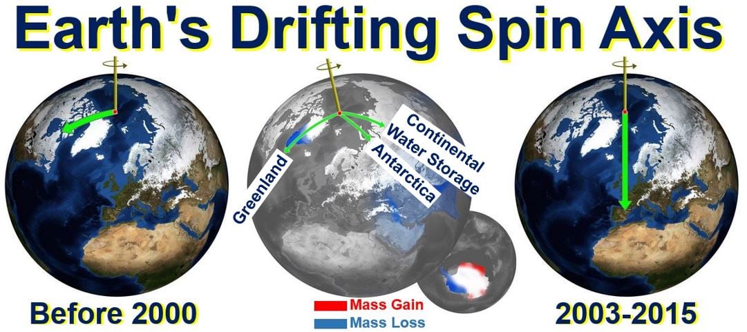 Earth drifting spin axis