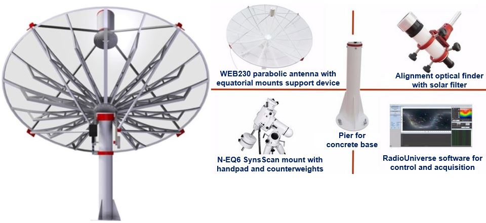 Equipment required to find source of Wow Signal