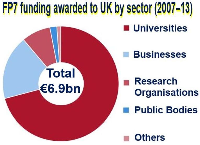 FP7 funding UK gets by sector