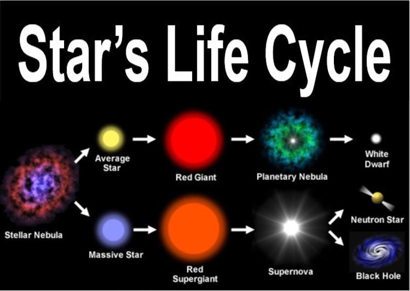 Life Cycle Of Giant Star