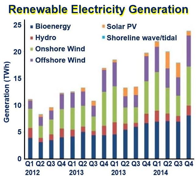 Renewable Electricity Generation UK