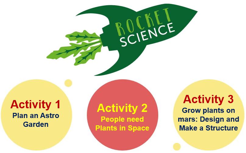 Three steps of Rocket Science