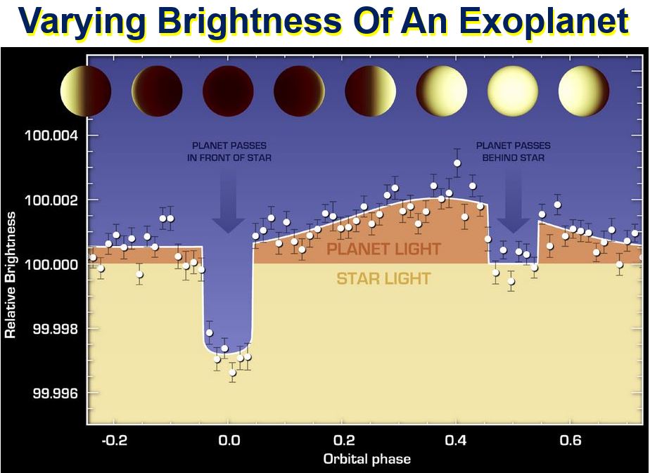 Varying brightness of an exoplanet