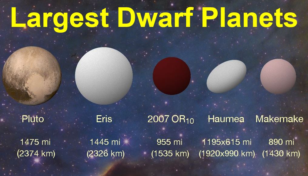 Карликовые планеты таблица. 2007 Or10 кандидаты в Карликовые планеты. Планеты карлики солнечной системы. Плутон карликовая Планета таблица. Хаумеа фото.