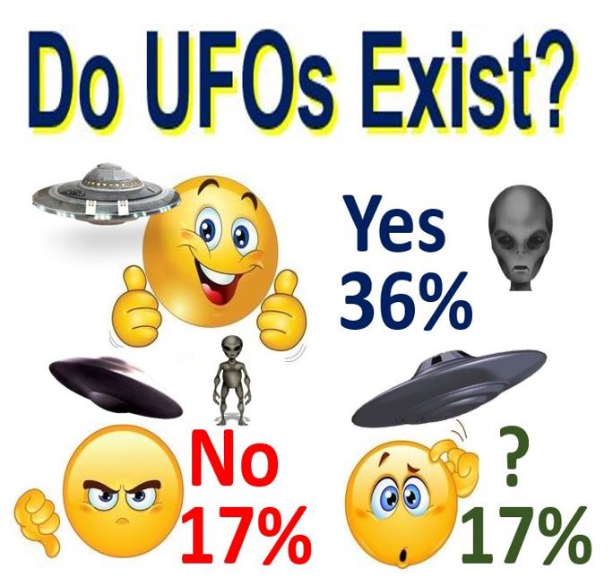 36 percent believe UFOs exist