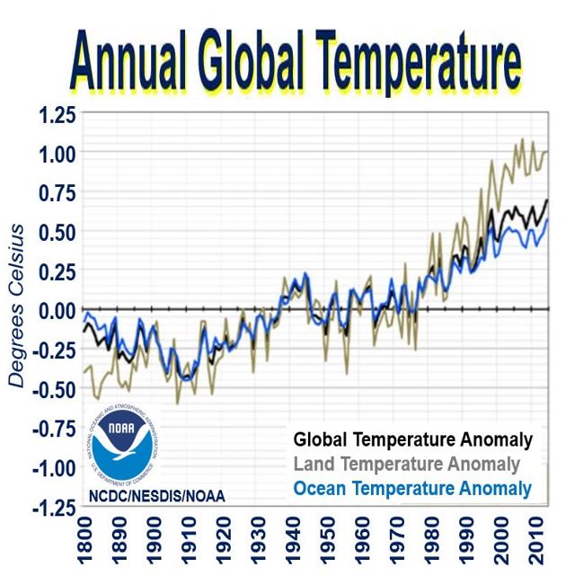 Annual global temperature climate change