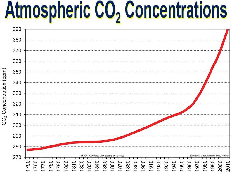 Atmospheric CO2 concentrations since 1750