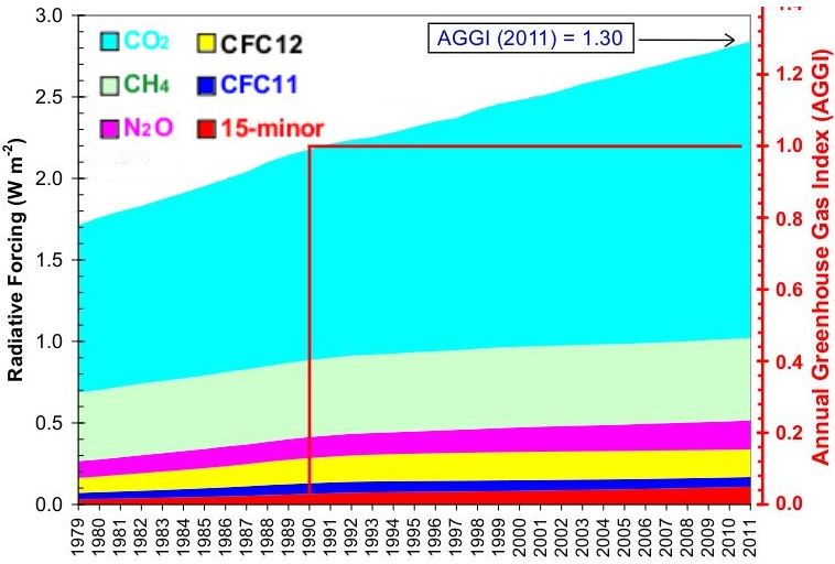 Annual GHG Index (AGGI)