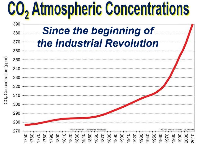 CO2 concentrations since Industrial Revolution