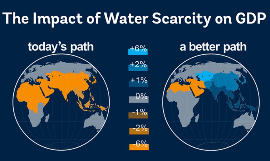 Impact of water scarcity on GDP